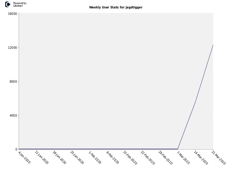 Weekly User Stats for jagdtigger